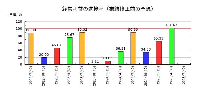 サーキュレーションの経常利益の進捗率