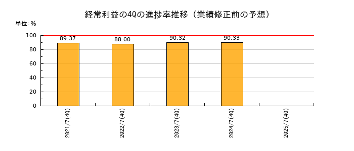 業績修正前の経常利益の4Q進捗率推移