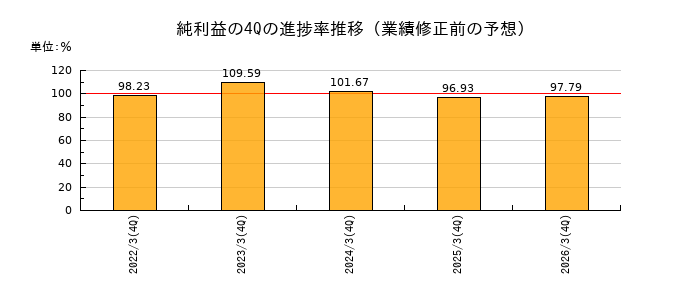 業績修正前の純利益の4Q進捗率推移