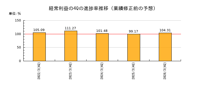 業績修正前の経常利益の4Q進捗率推移