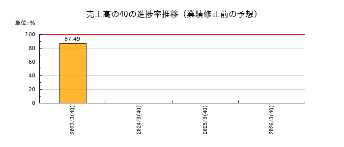 業績修正前の売上高の4Q進捗率推移