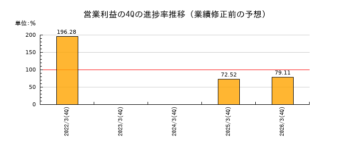業績修正前の営業利益の4Q進捗率推移