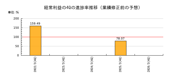 業績修正前の経常利益の4Q進捗率推移