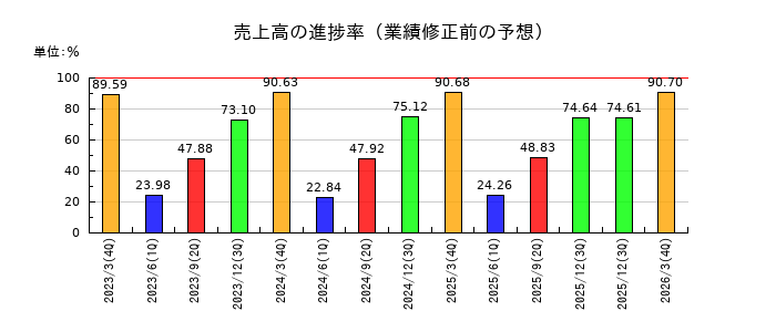 ネットプロテクションズホールディングスの売上高の進捗率