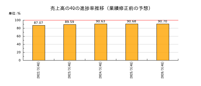 業績修正前の売上高の4Q進捗率推移