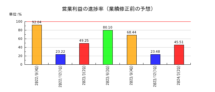 ジャパンワランティサポートの営業利益の進捗率