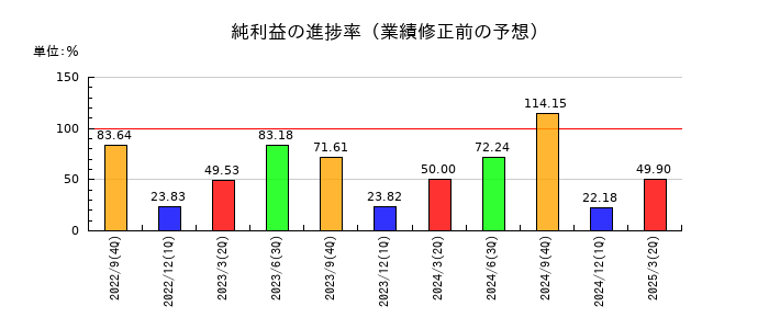 ジャパンワランティサポートの純利益の進捗率