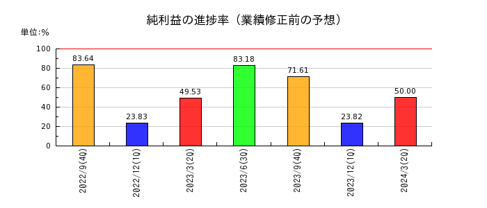 ジャパンワランティサポートの純利益の進捗率