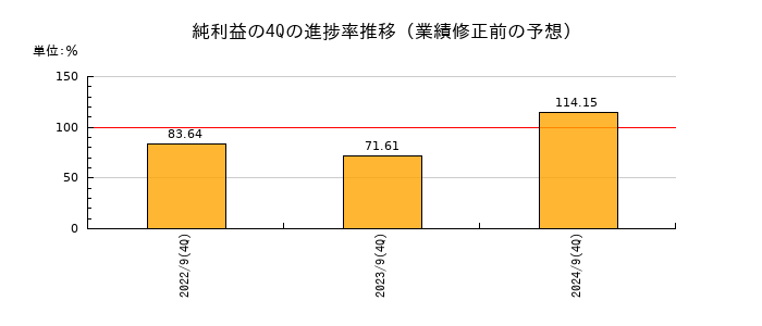 業績修正前の純利益の4Q進捗率推移