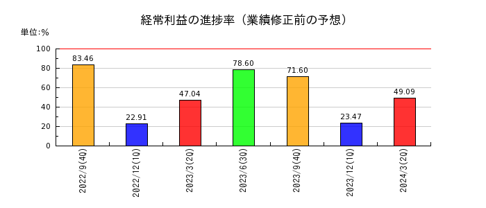 ジャパンワランティサポートの経常利益の進捗率