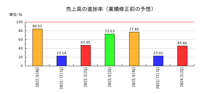 ジャパンワランティサポートの売上高の進捗率