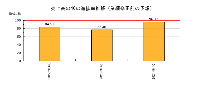 業績修正前の売上高の4Q進捗率推移