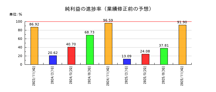 FPパートナーの純利益の進捗率
