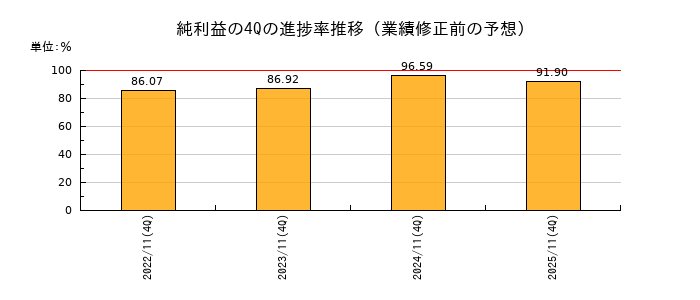 業績修正前の純利益の4Q進捗率推移