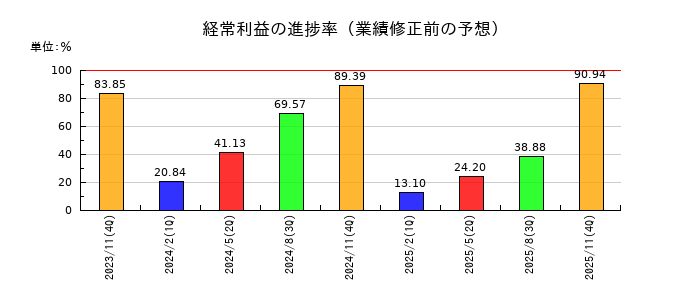 FPパートナーの経常利益の進捗率