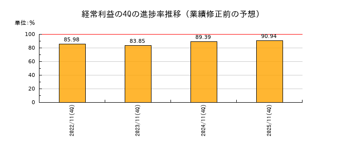 業績修正前の経常利益の4Q進捗率推移