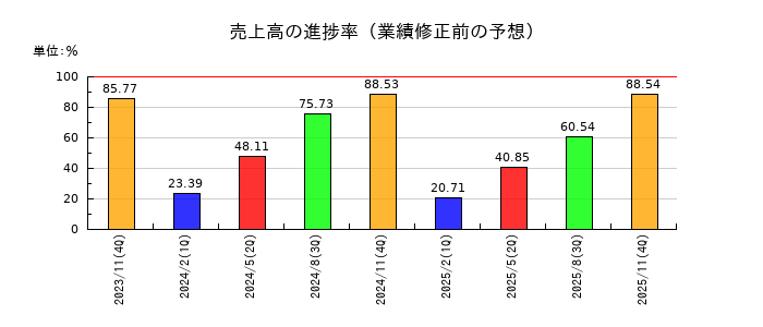 FPパートナーの売上高の進捗率