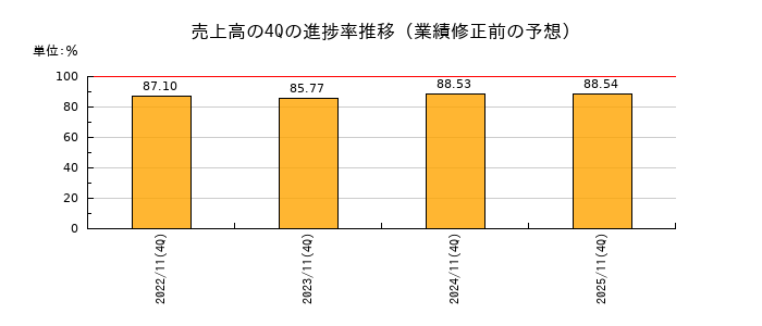 業績修正前の売上高の4Q進捗率推移