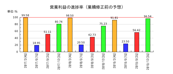 昭和飛行機工業の営業利益の進捗率