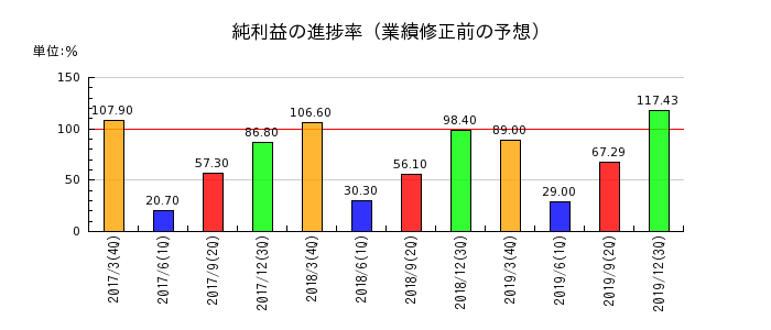 昭和飛行機工業の純利益の進捗率