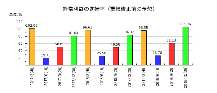 昭和飛行機工業の経常利益の進捗率