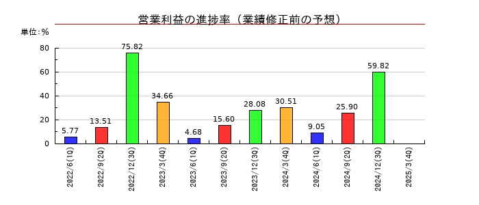 ジャムコの営業利益の進捗率