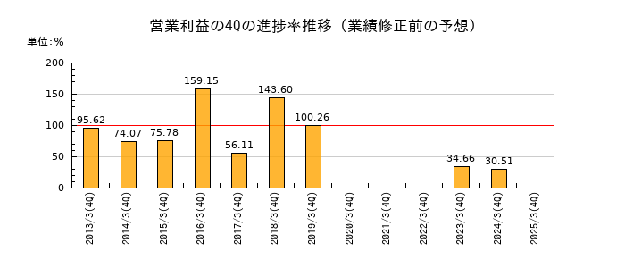業績修正前の営業利益の4Q進捗率推移