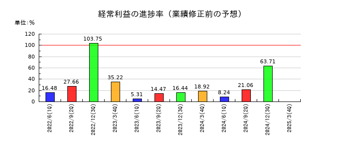 ジャムコの経常利益の進捗率