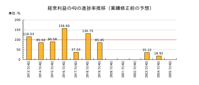 業績修正前の経常利益の4Q進捗率推移