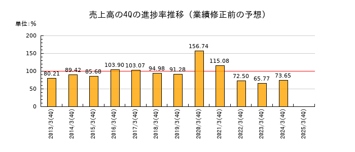 業績修正前の売上高の4Q進捗率推移