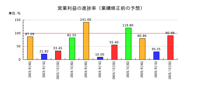 ＡｅｒｏＥｄｇｅ（エアロエッジ）の営業利益の進捗率