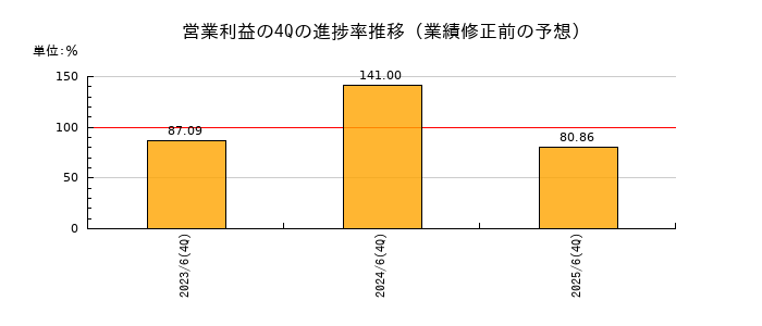 業績修正前の営業利益の4Q進捗率推移