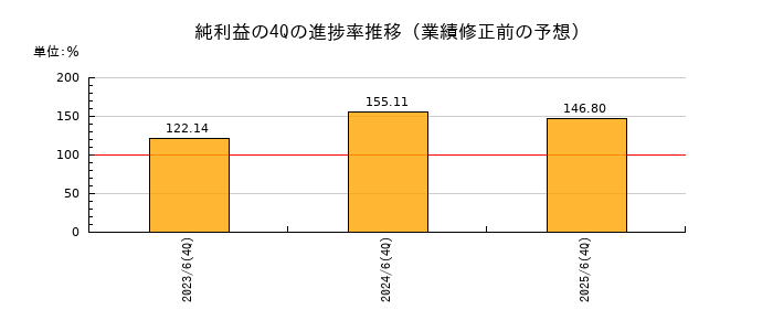 業績修正前の純利益の4Q進捗率推移