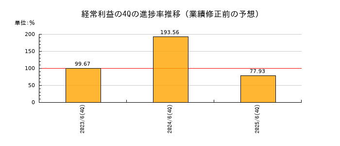 業績修正前の経常利益の4Q進捗率推移