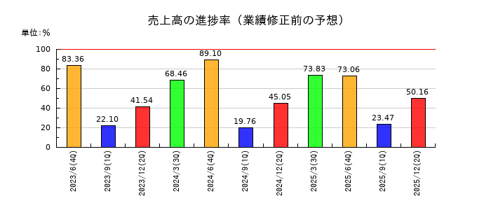 ＡｅｒｏＥｄｇｅ（エアロエッジ）の売上高の進捗率