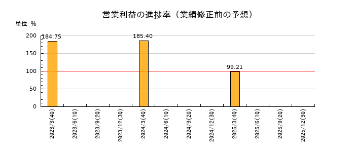 はるやまホールディングスの営業利益の進捗率