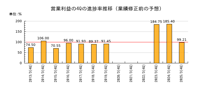 業績修正前の営業利益の4Q進捗率推移