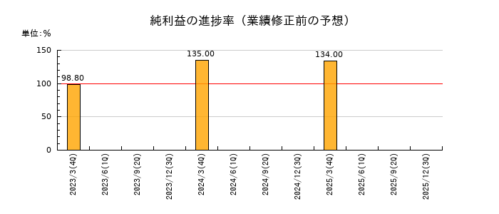 はるやまホールディングスの純利益の進捗率