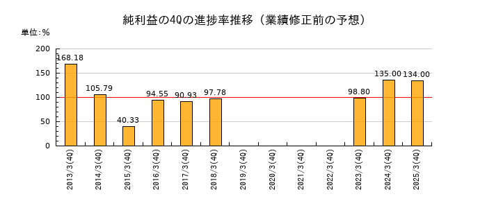 業績修正前の純利益の4Q進捗率推移