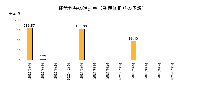 はるやまホールディングスの経常利益の進捗率