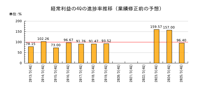 業績修正前の経常利益の4Q進捗率推移