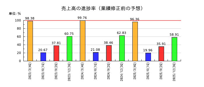 はるやまホールディングスの売上高の進捗率