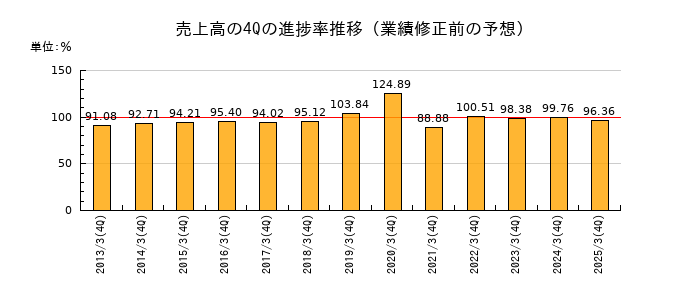 業績修正前の売上高の4Q進捗率推移
