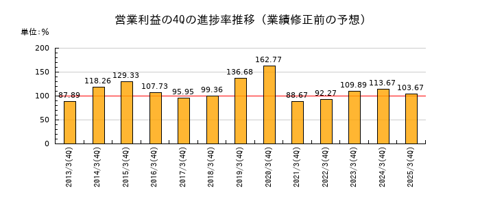業績修正前の営業利益の4Q進捗率推移