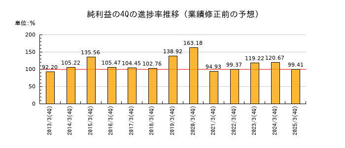 業績修正前の純利益の4Q進捗率推移