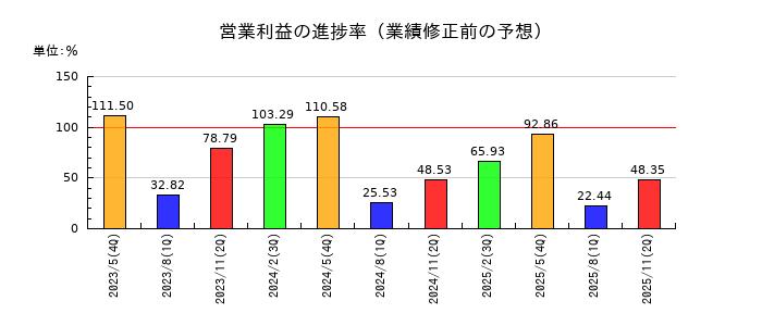 佐鳥電機の営業利益の進捗率