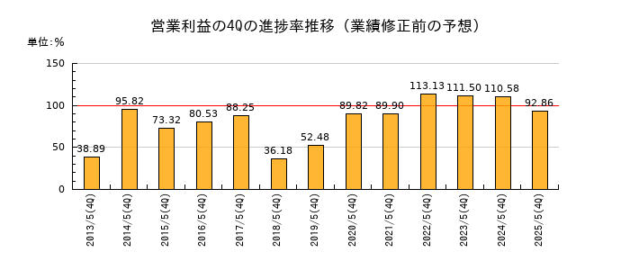 業績修正前の営業利益の4Q進捗率推移