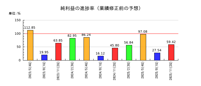 佐鳥電機の純利益の進捗率