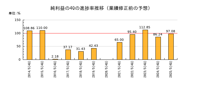 業績修正前の純利益の4Q進捗率推移