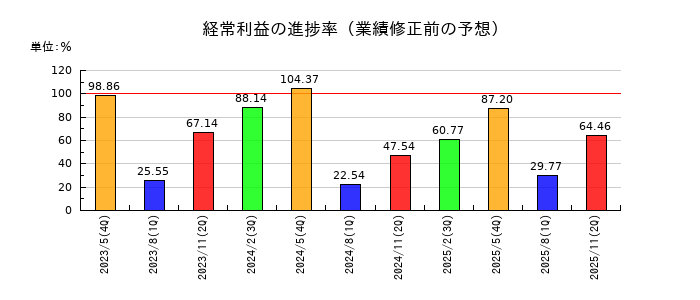 佐鳥電機の経常利益の進捗率
